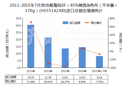 2011-2015年7月其他聚酯短纖<85%棉混染色布(平米重>170g)(HS55142300)進(jìn)口總額及增速統(tǒng)計 2011-2015年7月其他聚酯短纖<85%棉混染色布(平米重>170g)(HS55142300)進(jìn)口總額及增速統(tǒng)計